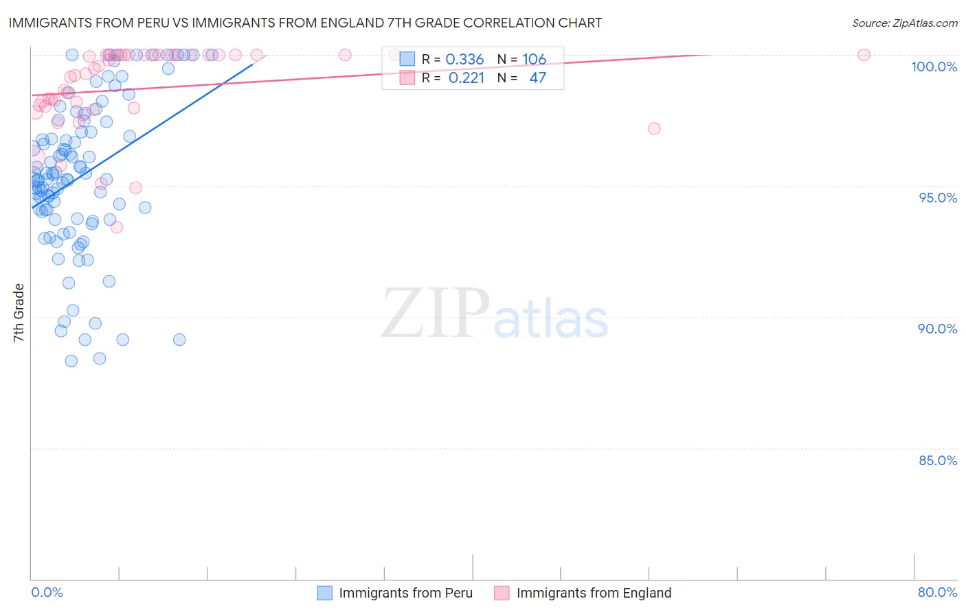 Immigrants from Peru vs Immigrants from England 7th Grade