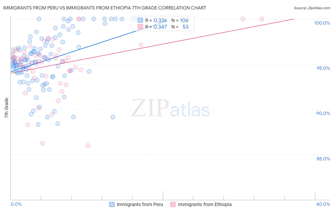 Immigrants from Peru vs Immigrants from Ethiopia 7th Grade