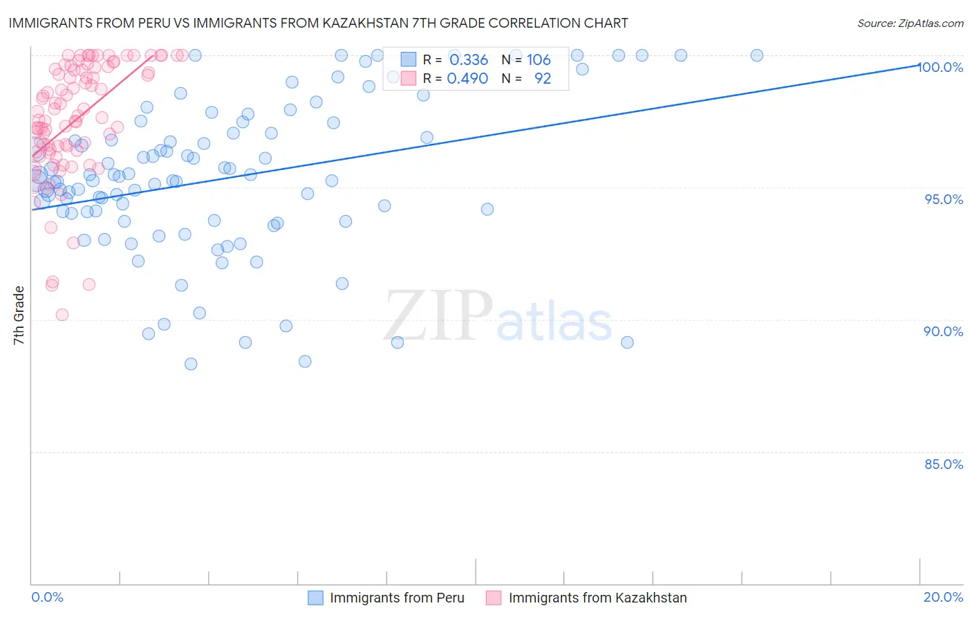 Immigrants from Peru vs Immigrants from Kazakhstan 7th Grade