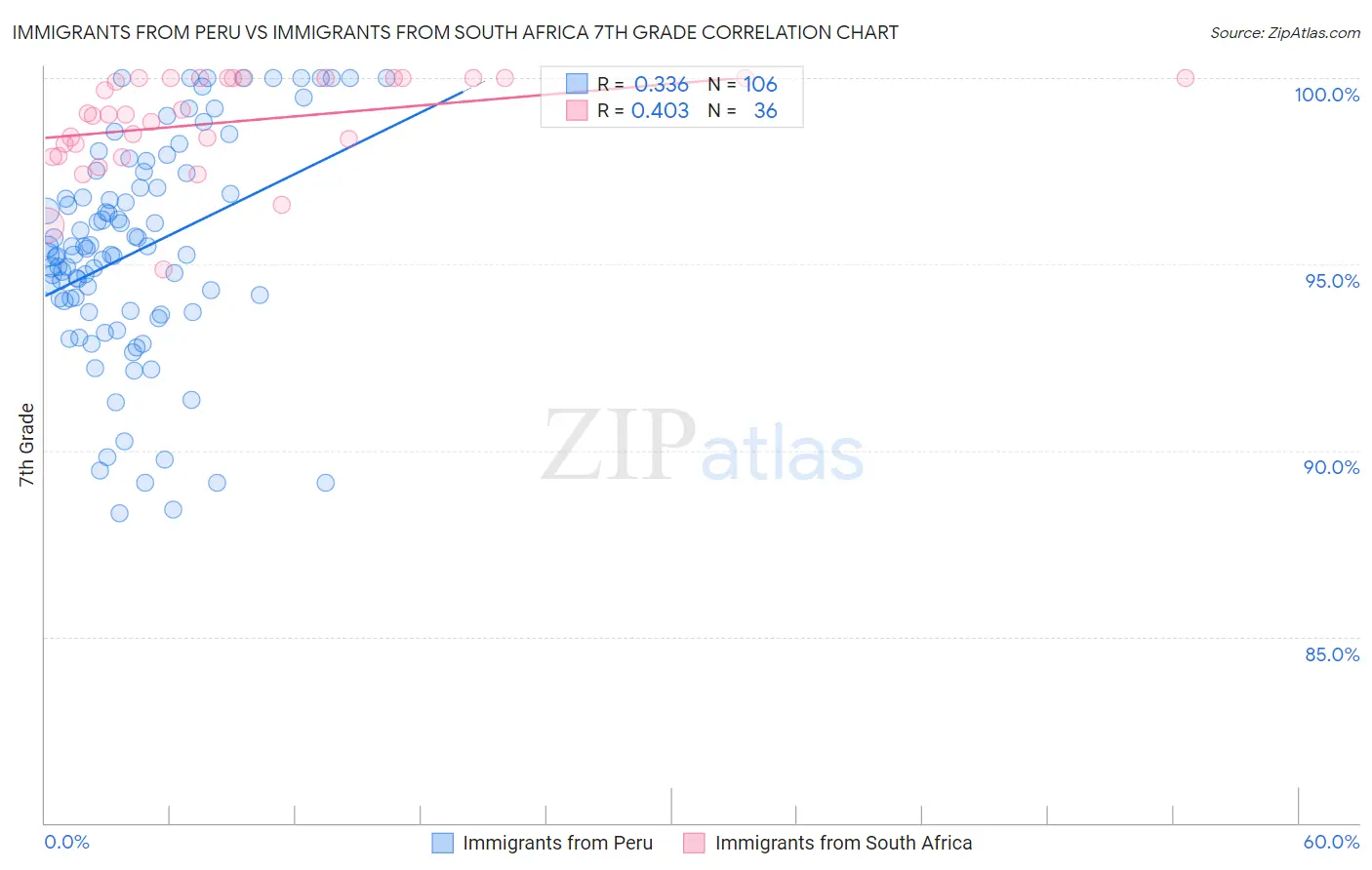 Immigrants from Peru vs Immigrants from South Africa 7th Grade