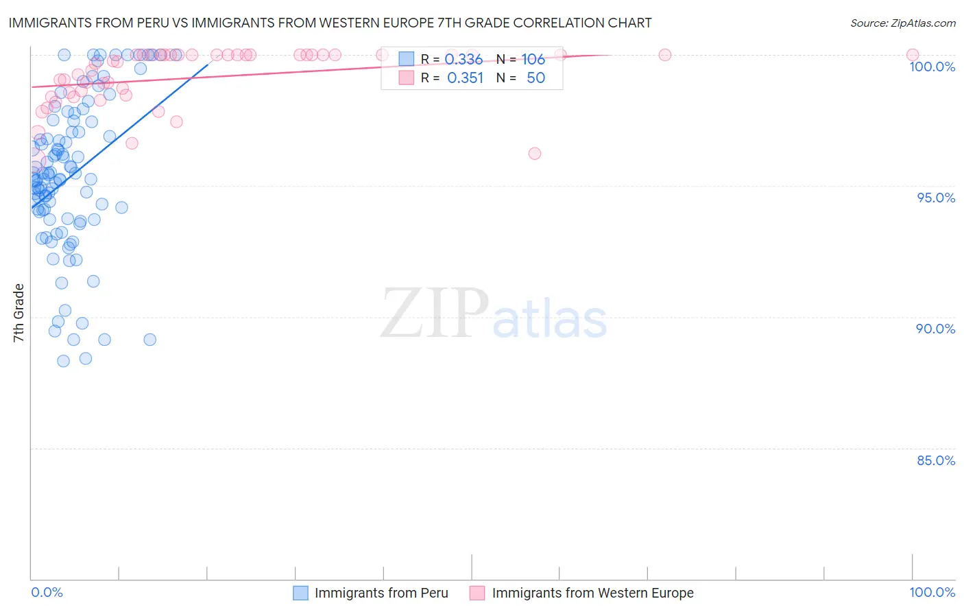 Immigrants from Peru vs Immigrants from Western Europe 7th Grade