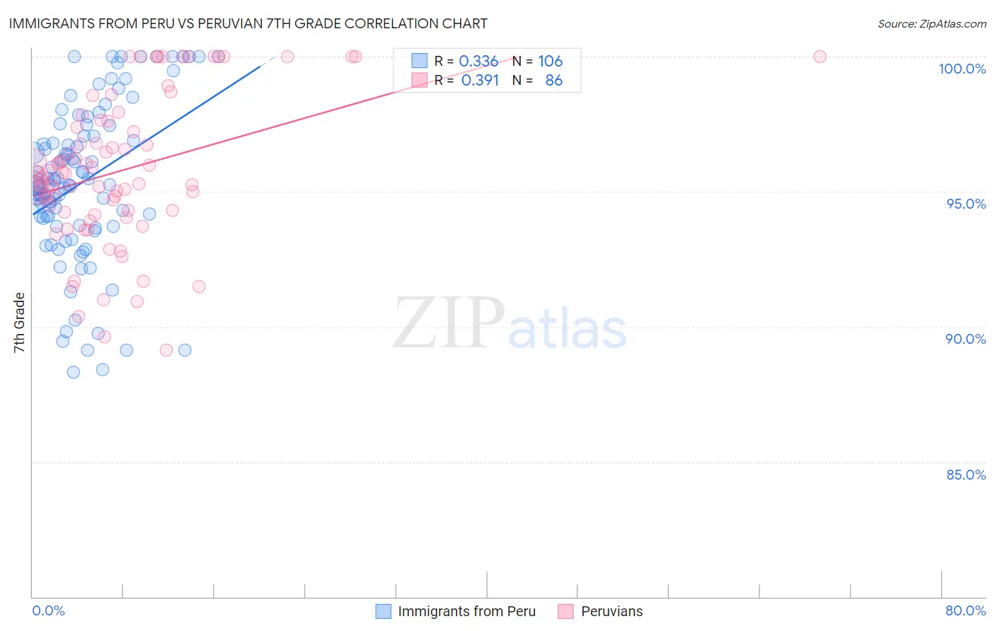 Immigrants from Peru vs Peruvian 7th Grade