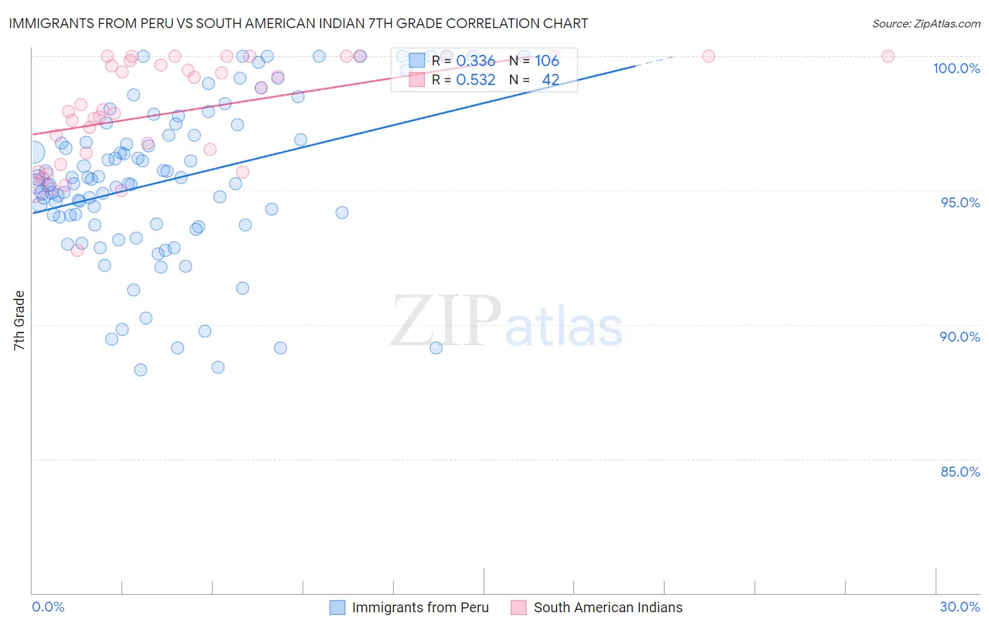 Immigrants from Peru vs South American Indian 7th Grade