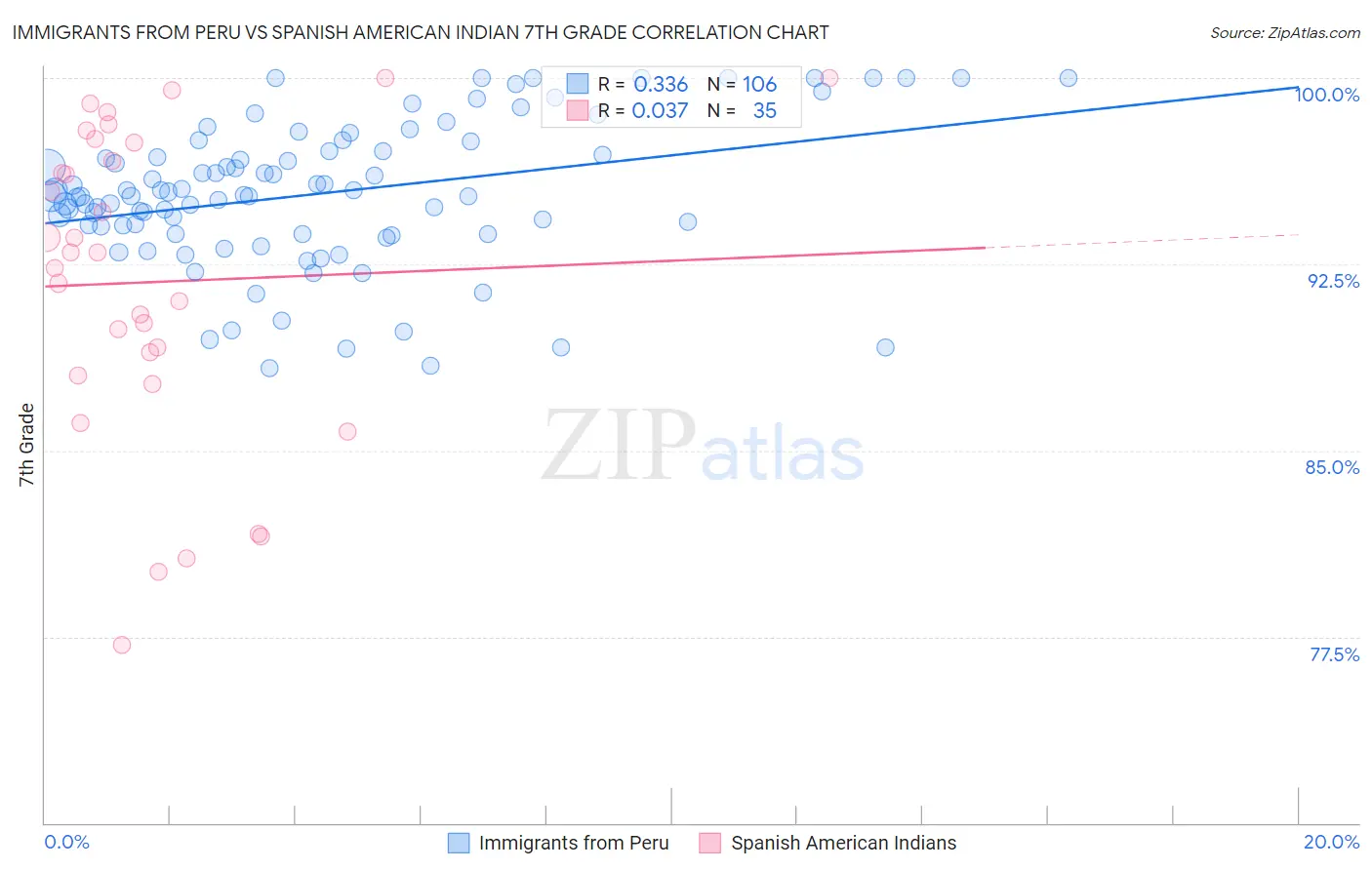 Immigrants from Peru vs Spanish American Indian 7th Grade