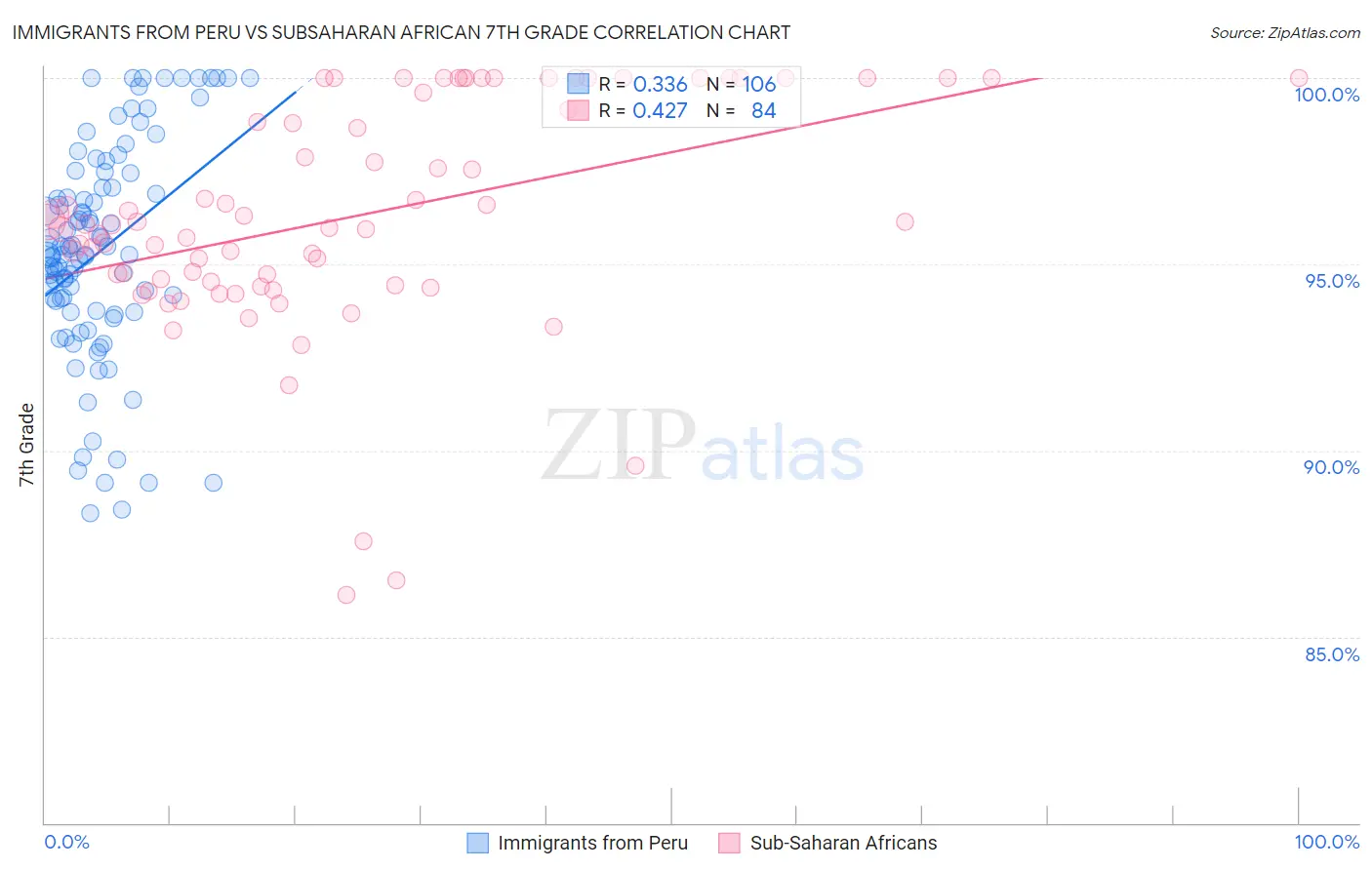 Immigrants from Peru vs Subsaharan African 7th Grade