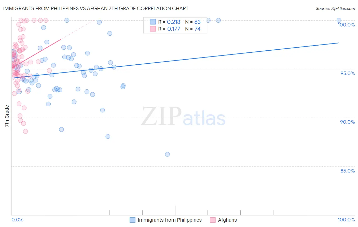 Immigrants from Philippines vs Afghan 7th Grade