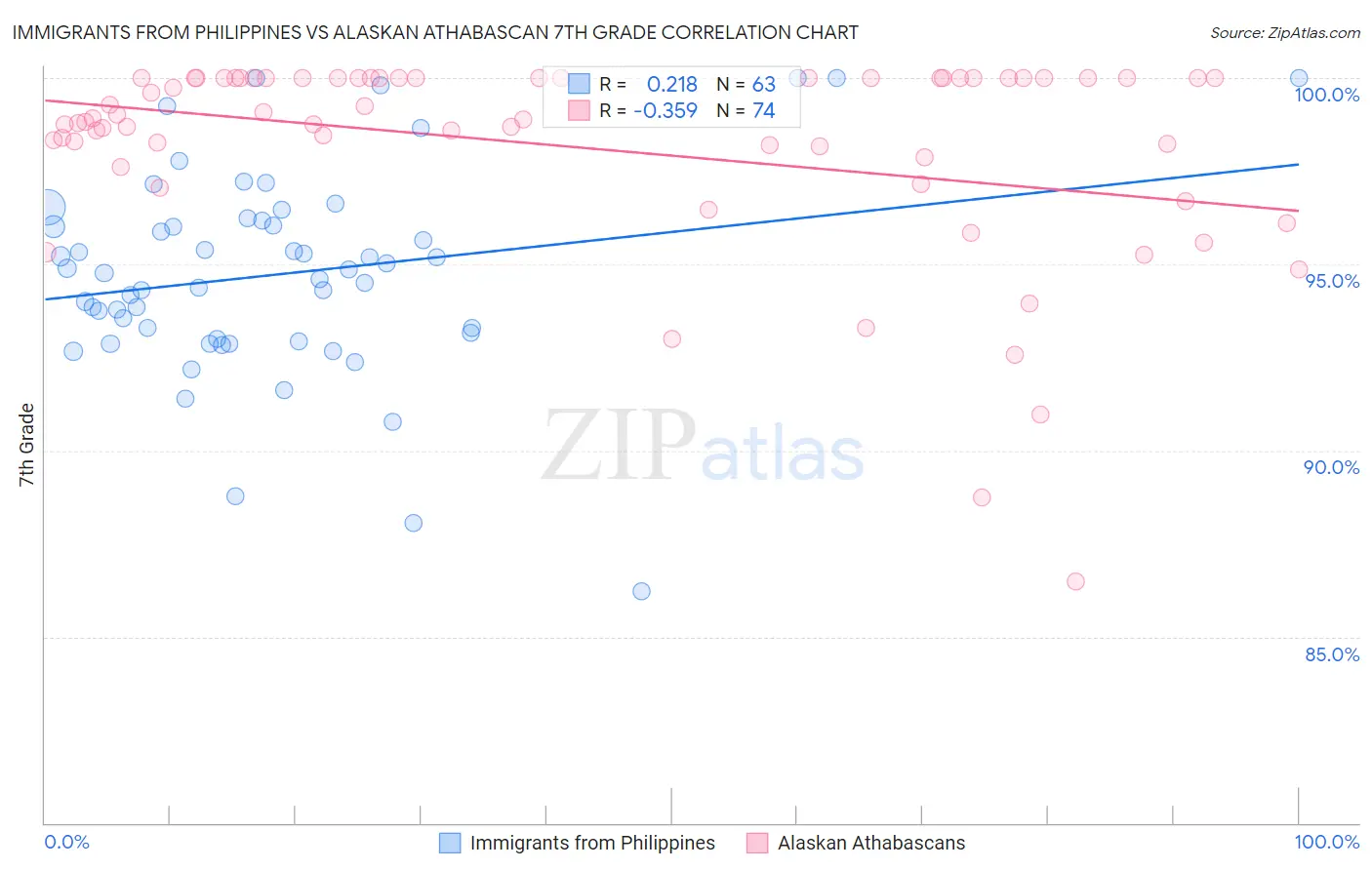 Immigrants from Philippines vs Alaskan Athabascan 7th Grade