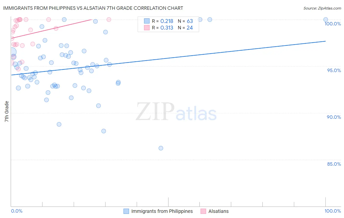Immigrants from Philippines vs Alsatian 7th Grade