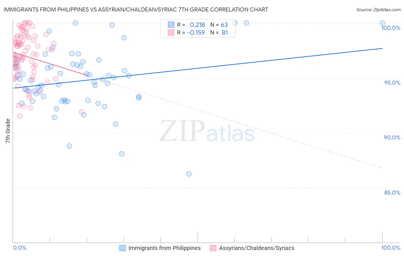 Immigrants from Philippines vs Assyrian/Chaldean/Syriac 7th Grade