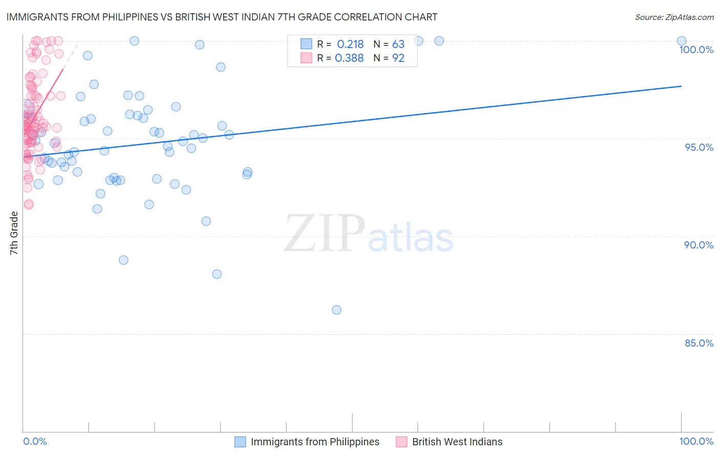 Immigrants from Philippines vs British West Indian 7th Grade