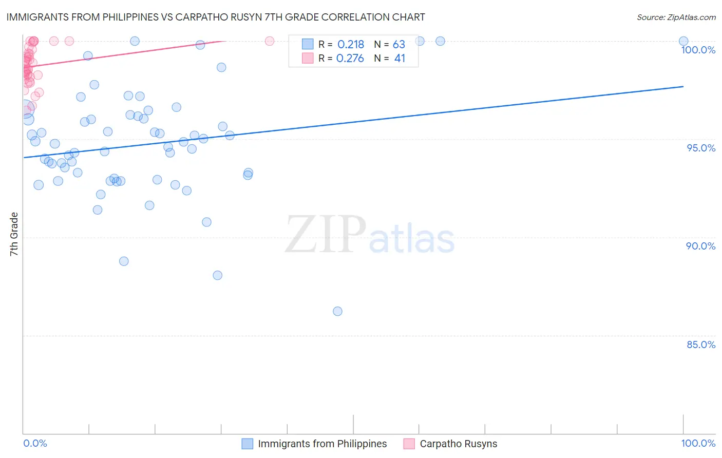 Immigrants from Philippines vs Carpatho Rusyn 7th Grade