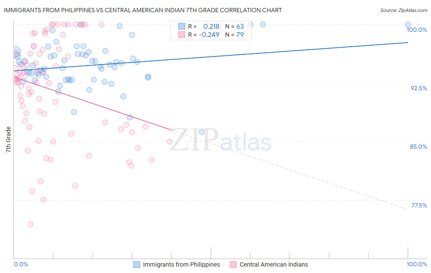 Immigrants from Philippines vs Central American Indian 7th Grade