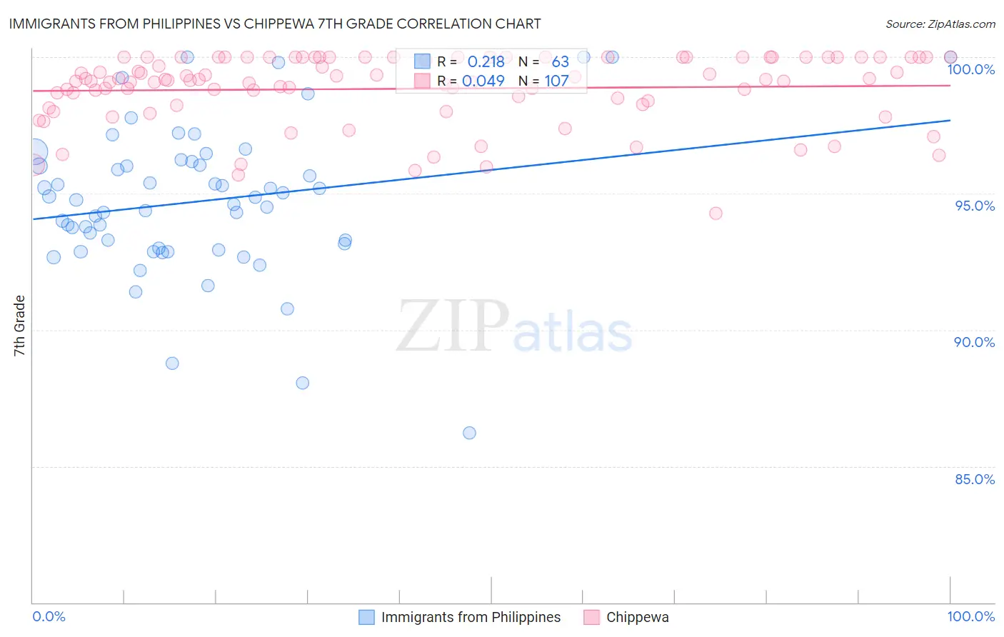 Immigrants from Philippines vs Chippewa 7th Grade