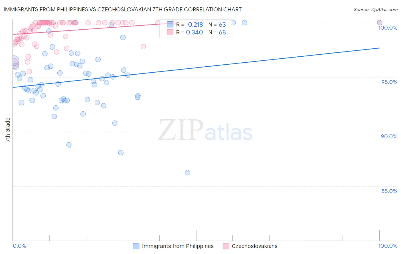 Immigrants from Philippines vs Czechoslovakian 7th Grade