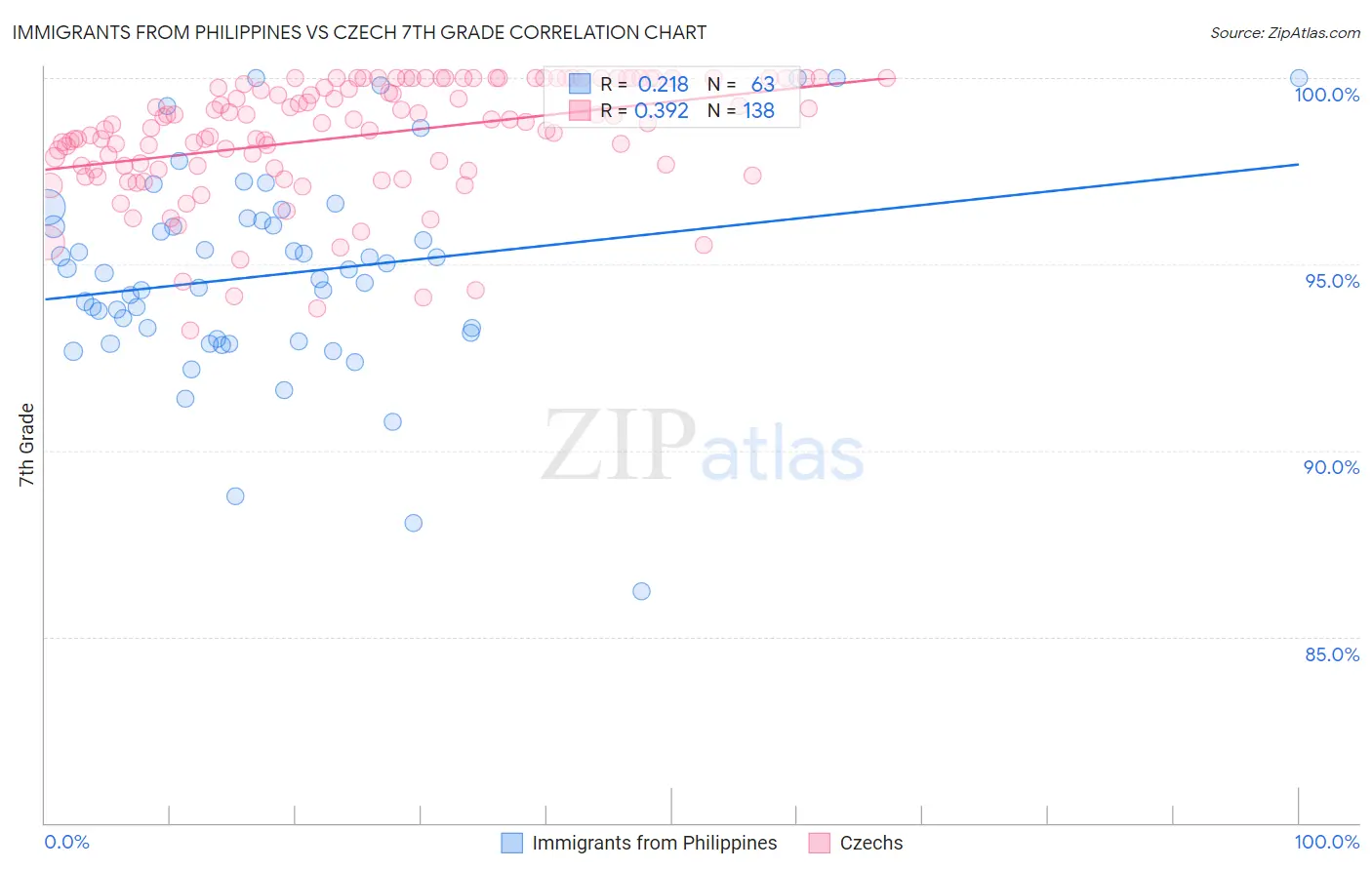 Immigrants from Philippines vs Czech 7th Grade