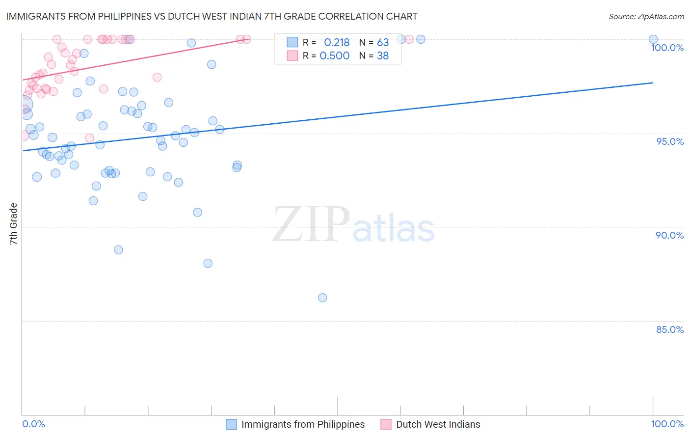 Immigrants from Philippines vs Dutch West Indian 7th Grade