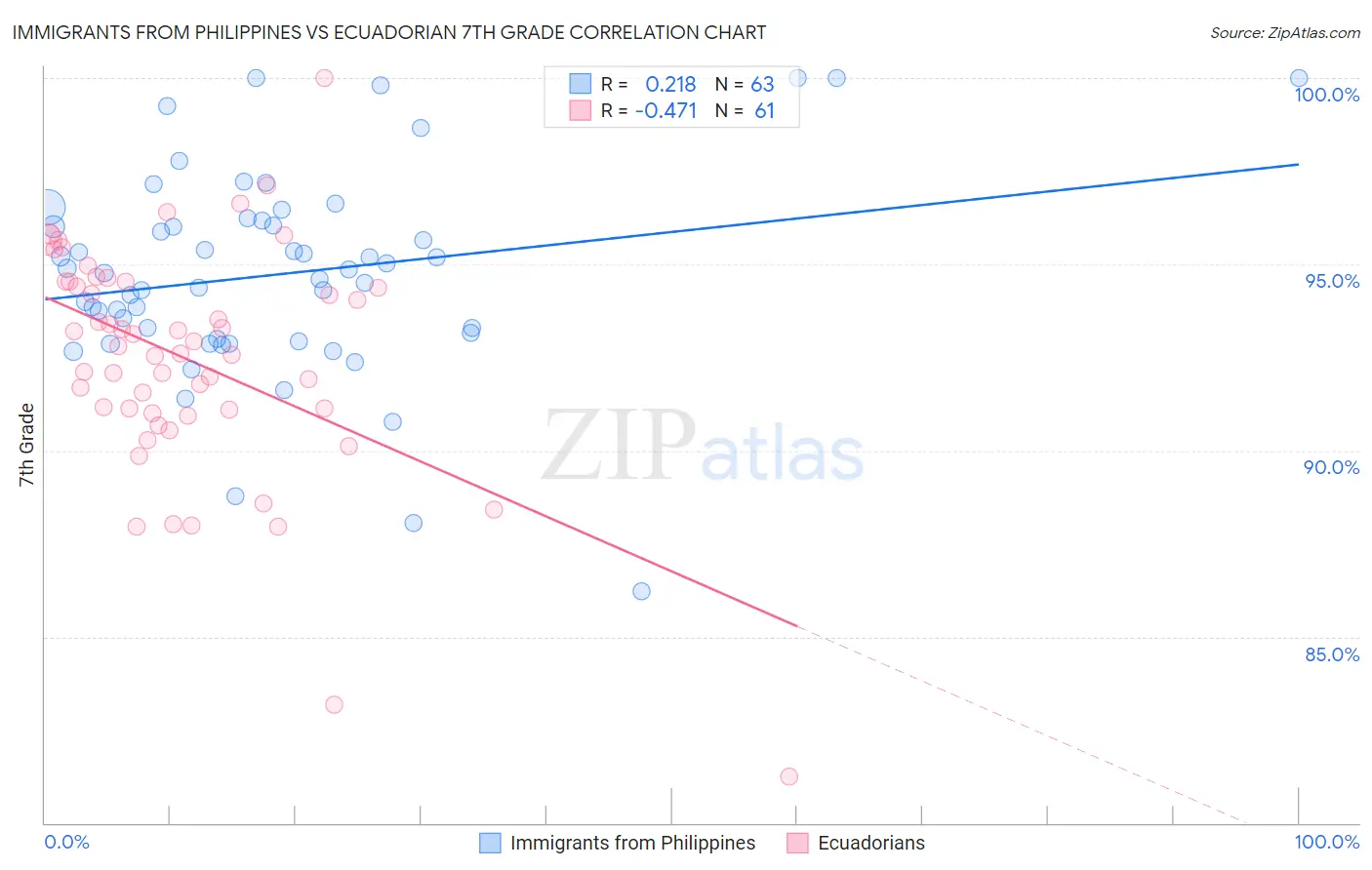 Immigrants from Philippines vs Ecuadorian 7th Grade