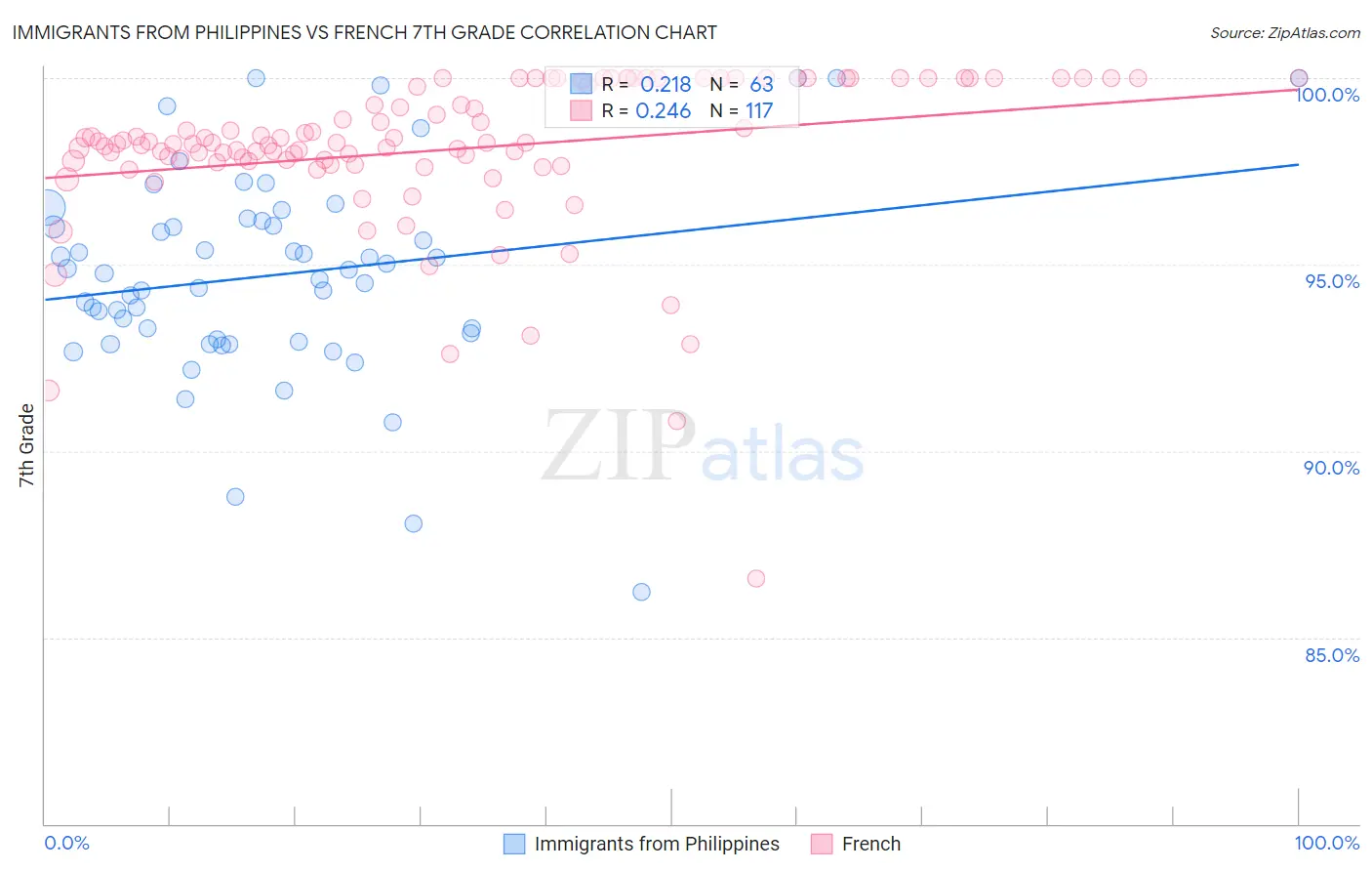 Immigrants from Philippines vs French 7th Grade