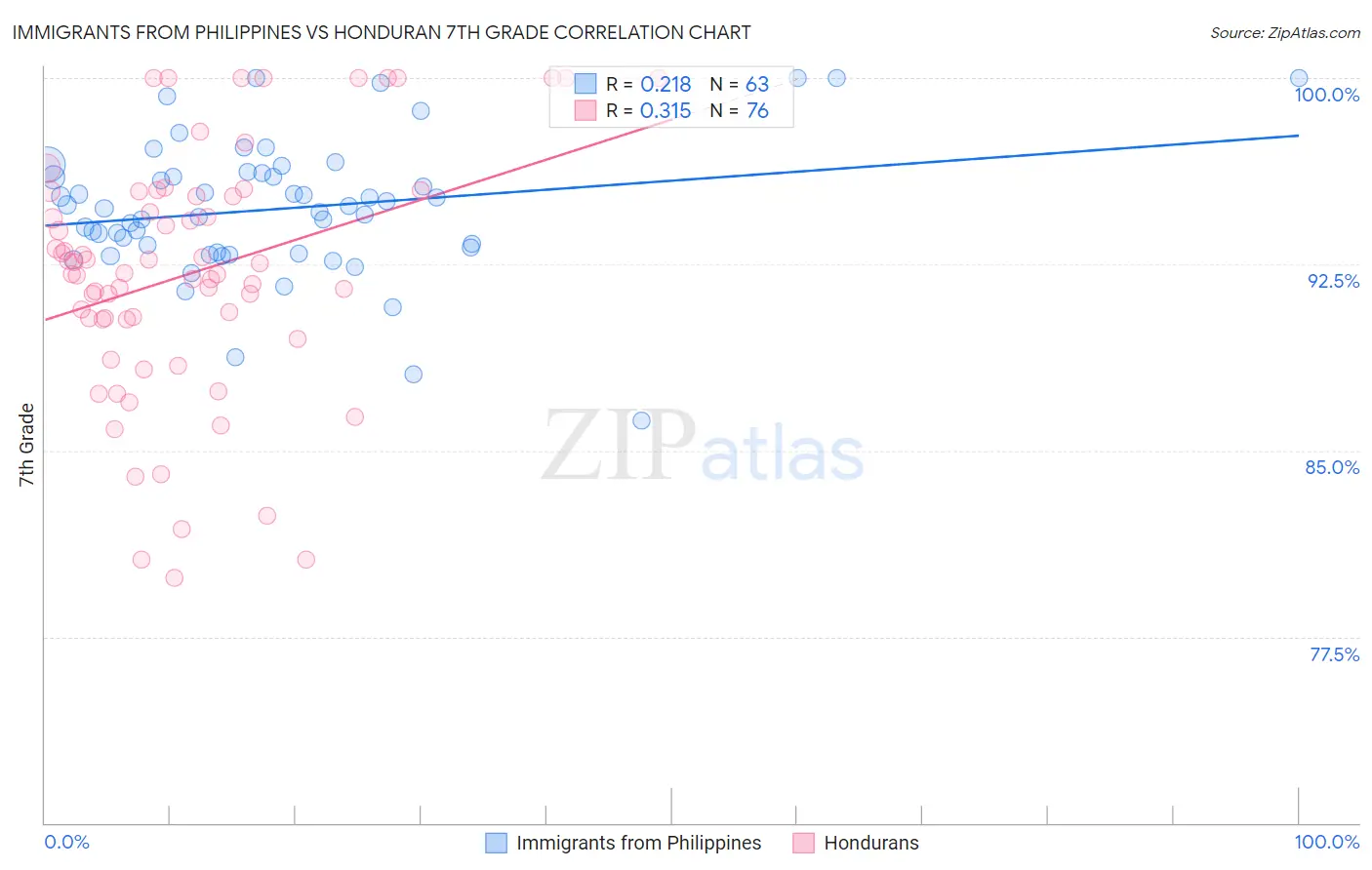 Immigrants from Philippines vs Honduran 7th Grade