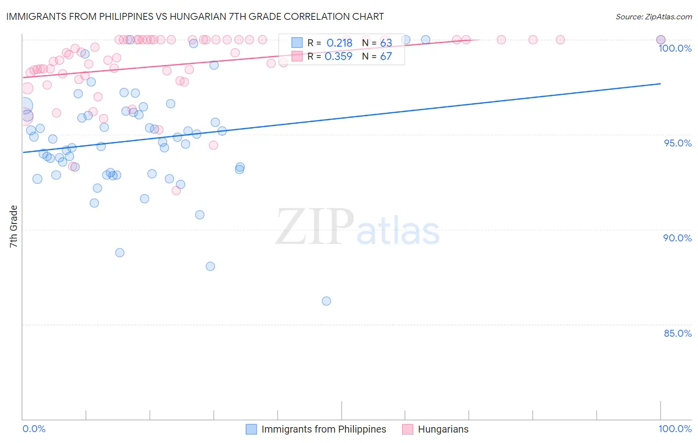 Immigrants from Philippines vs Hungarian 7th Grade