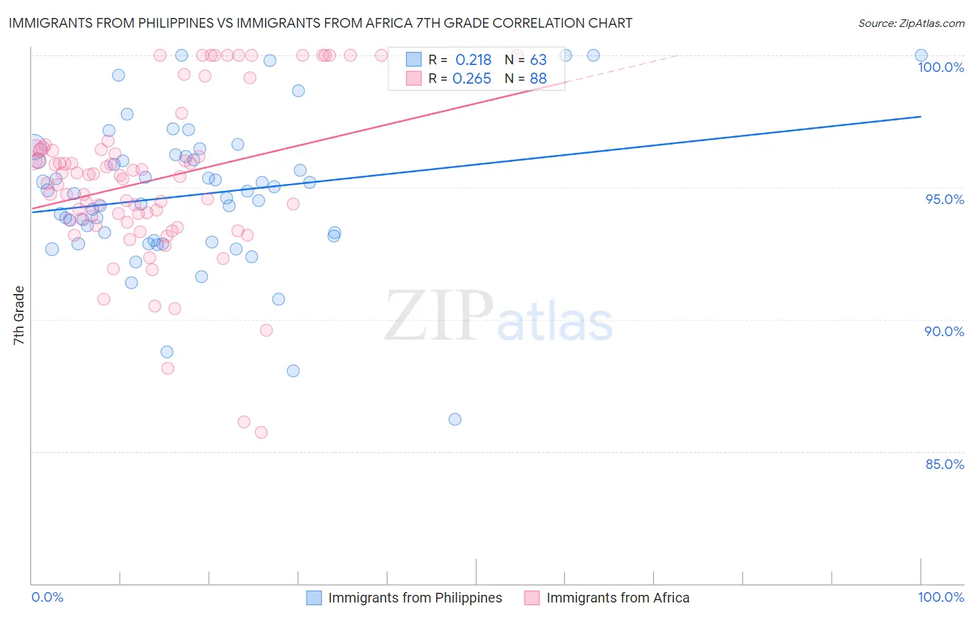 Immigrants from Philippines vs Immigrants from Africa 7th Grade