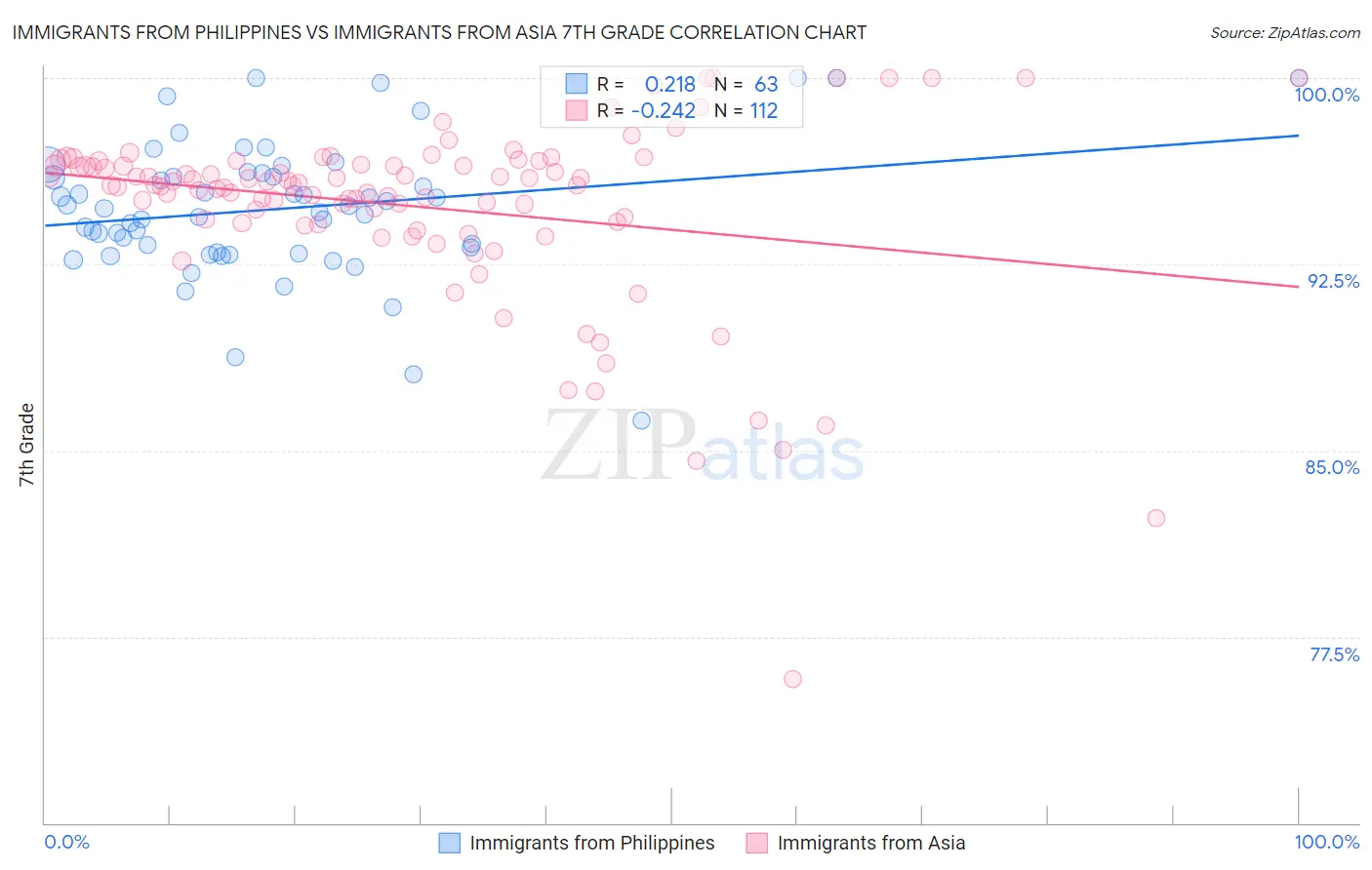 Immigrants from Philippines vs Immigrants from Asia 7th Grade