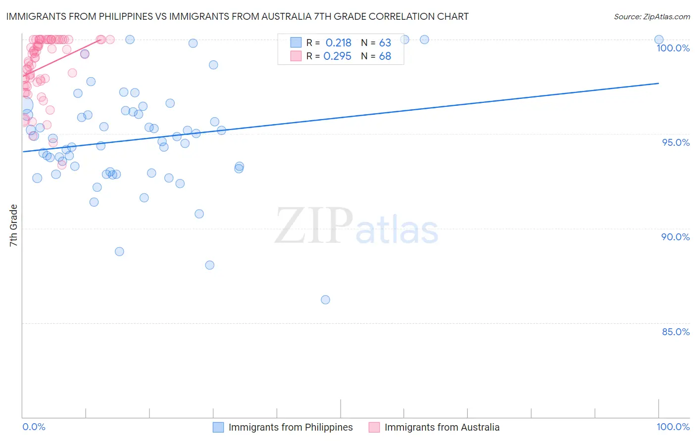 Immigrants from Philippines vs Immigrants from Australia 7th Grade
