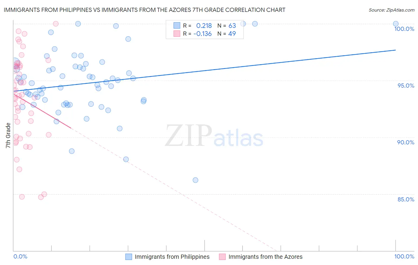 Immigrants from Philippines vs Immigrants from the Azores 7th Grade