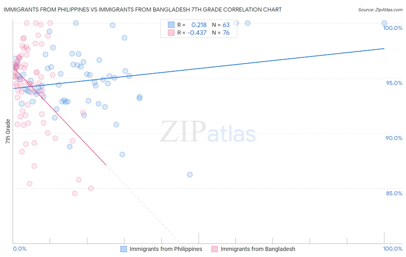 Immigrants from Philippines vs Immigrants from Bangladesh 7th Grade