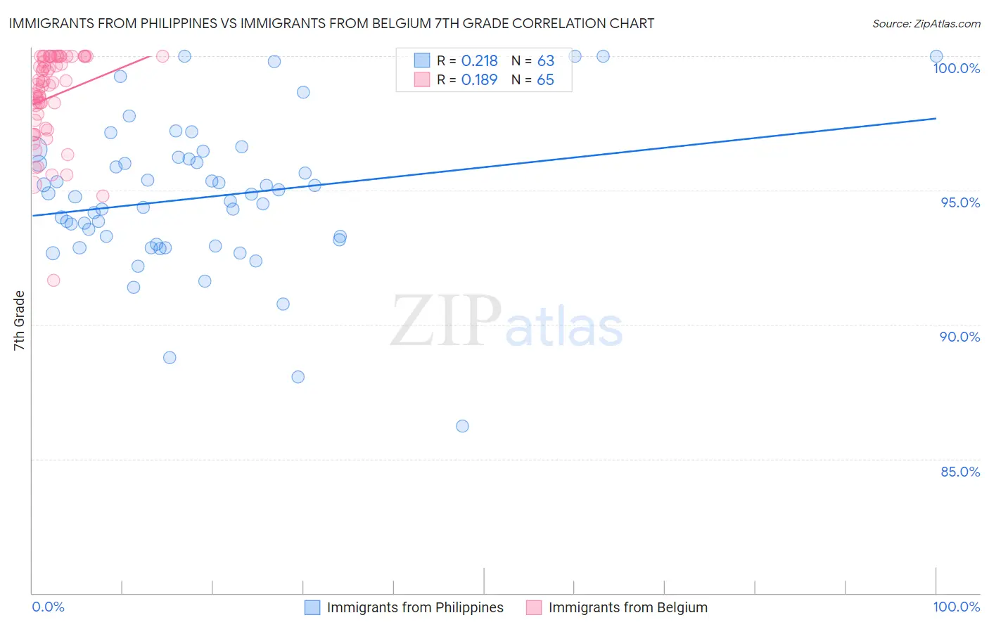 Immigrants from Philippines vs Immigrants from Belgium 7th Grade