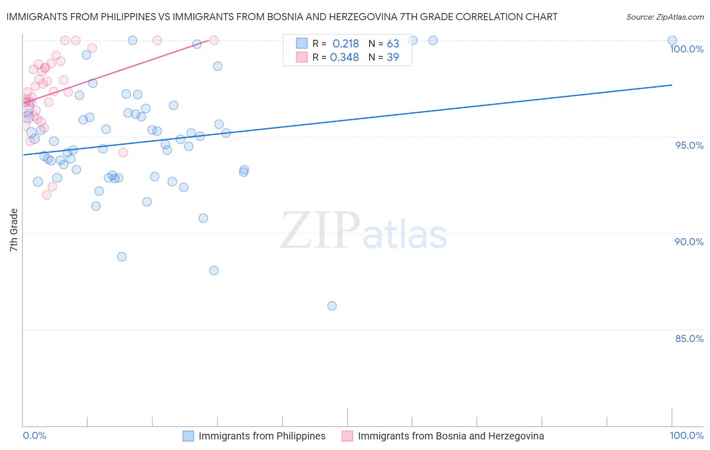 Immigrants from Philippines vs Immigrants from Bosnia and Herzegovina 7th Grade