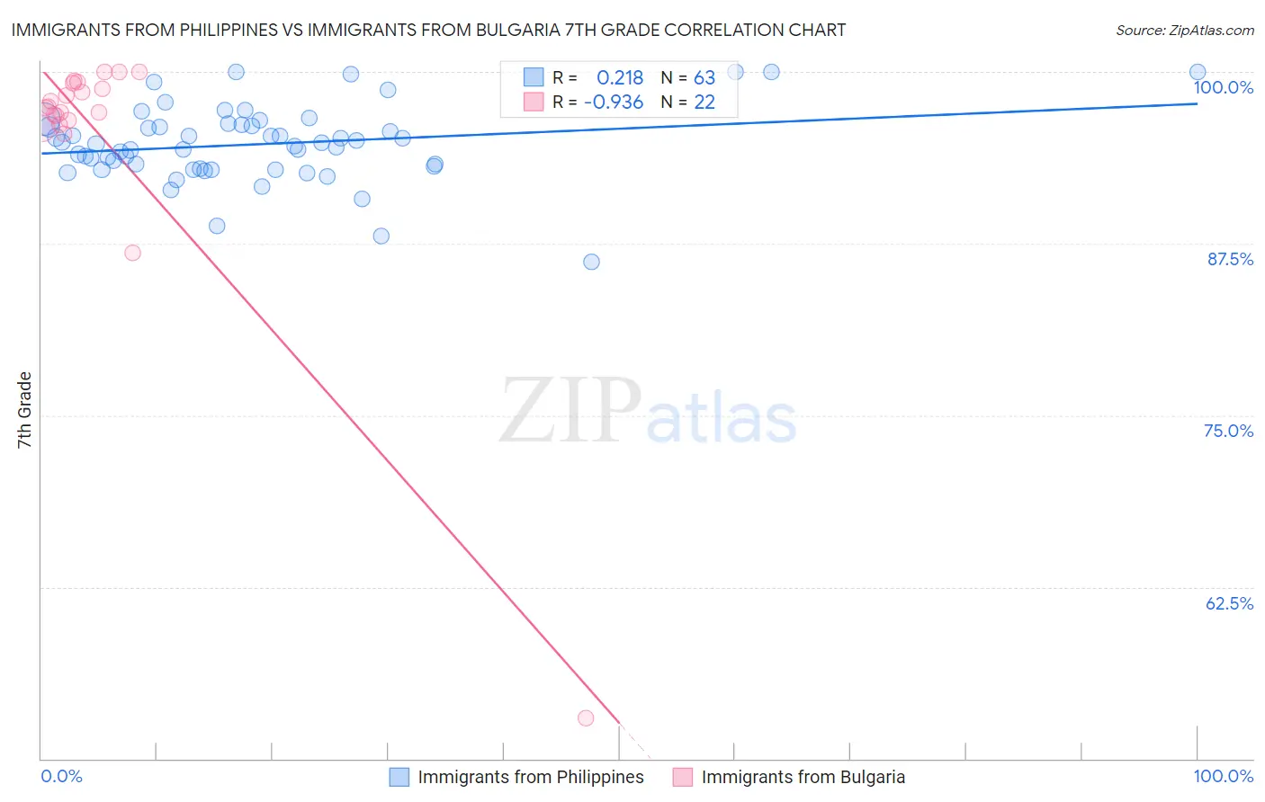 Immigrants from Philippines vs Immigrants from Bulgaria 7th Grade