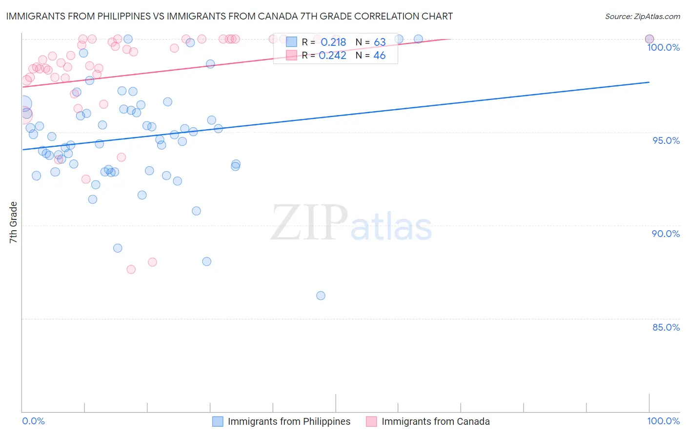 Immigrants from Philippines vs Immigrants from Canada 7th Grade