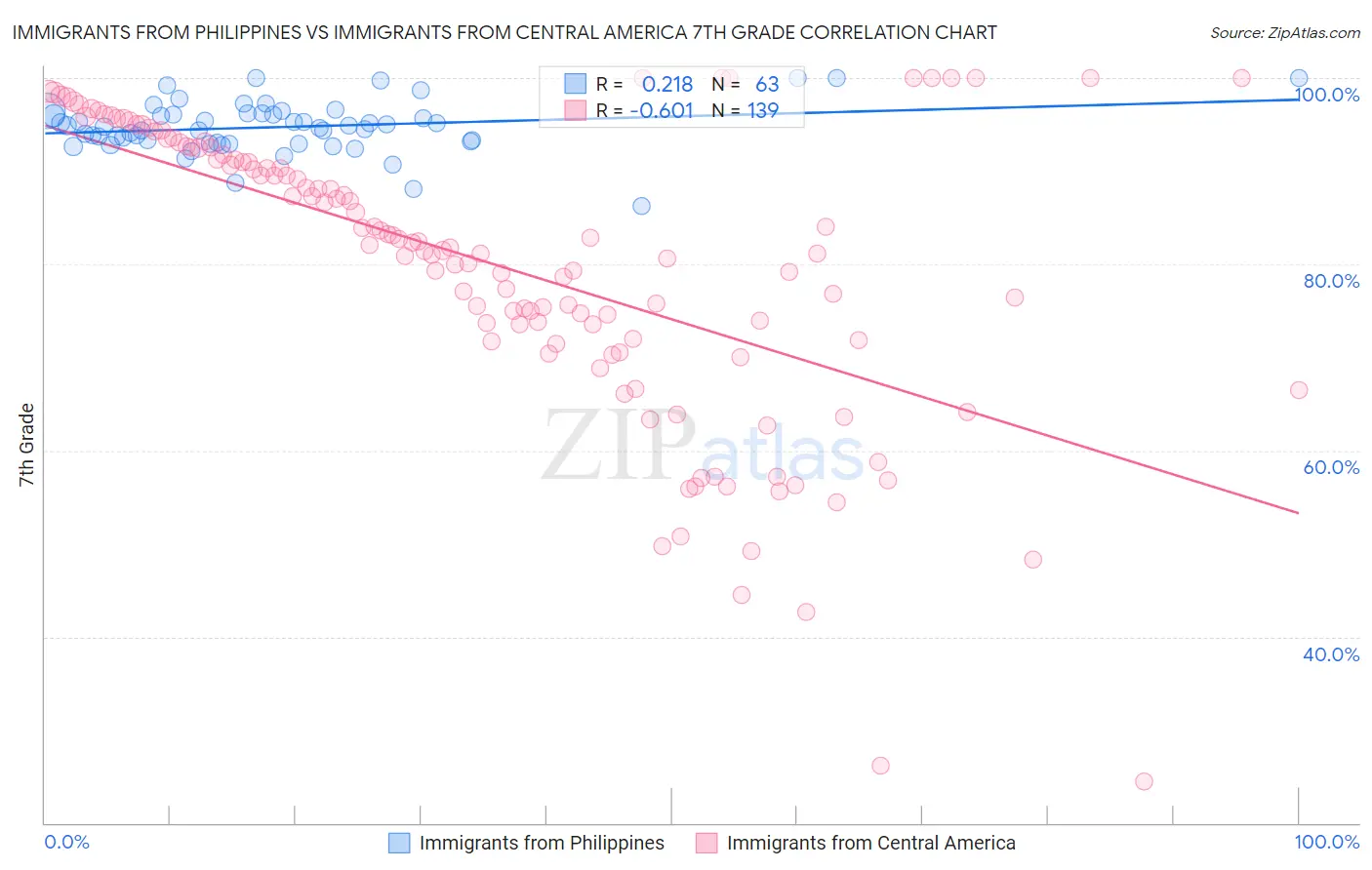Immigrants from Philippines vs Immigrants from Central America 7th Grade