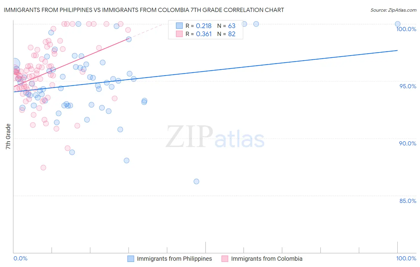 Immigrants from Philippines vs Immigrants from Colombia 7th Grade