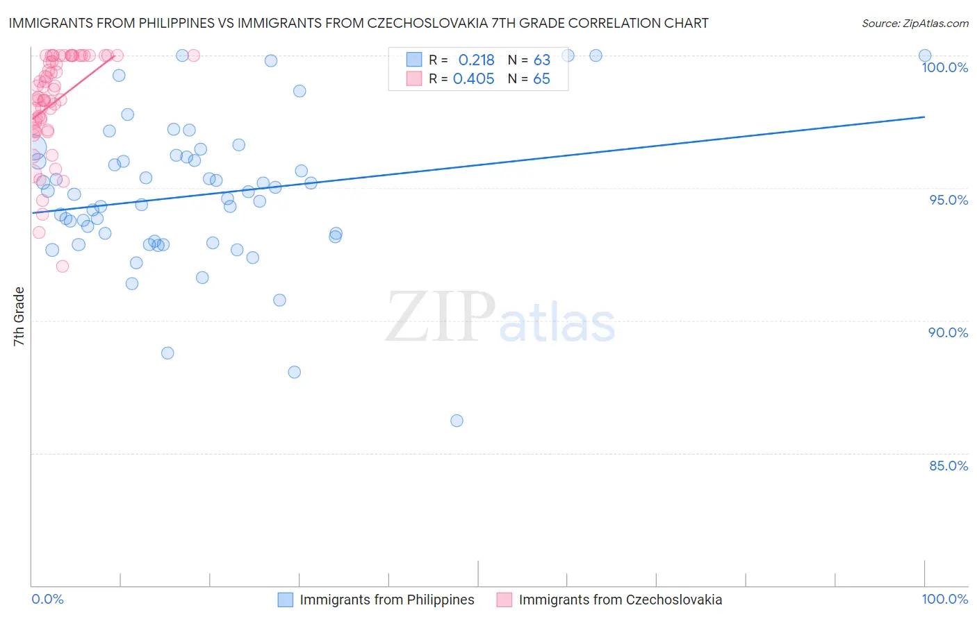 Immigrants from Philippines vs Immigrants from Czechoslovakia 7th Grade