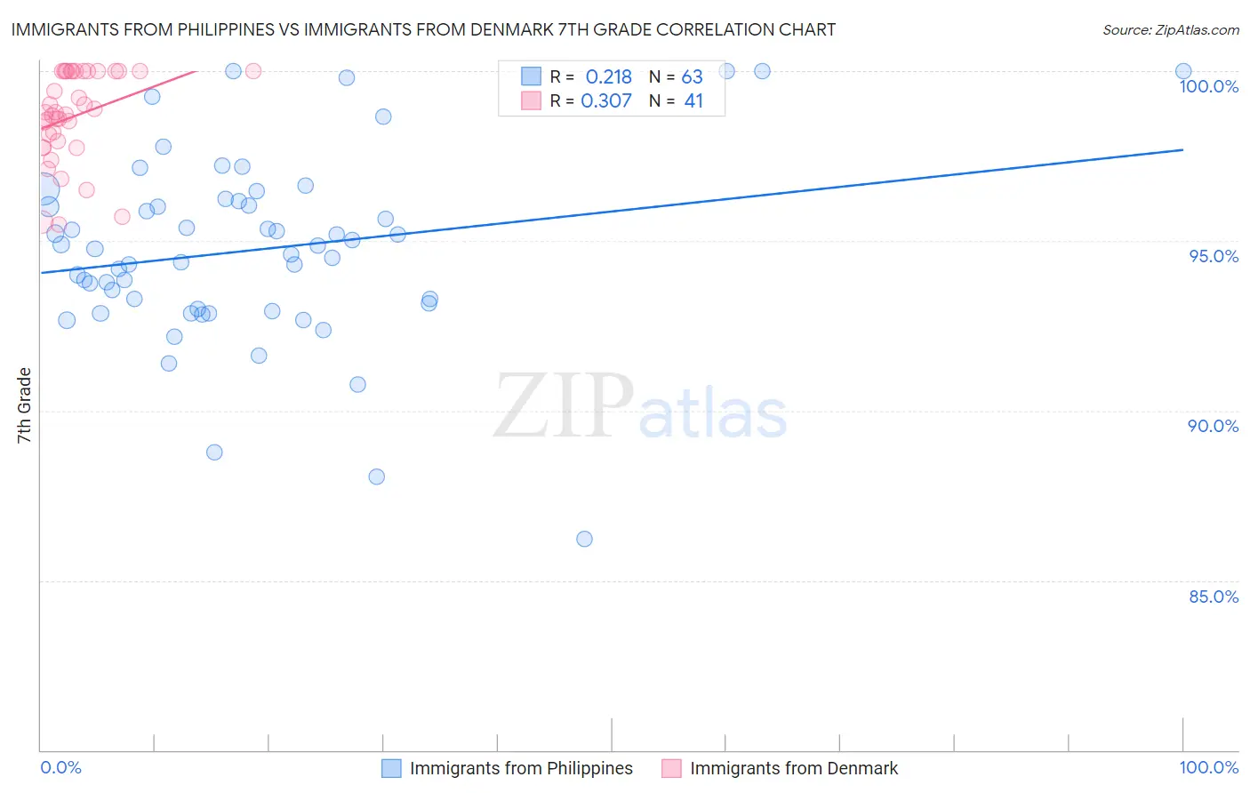 Immigrants from Philippines vs Immigrants from Denmark 7th Grade