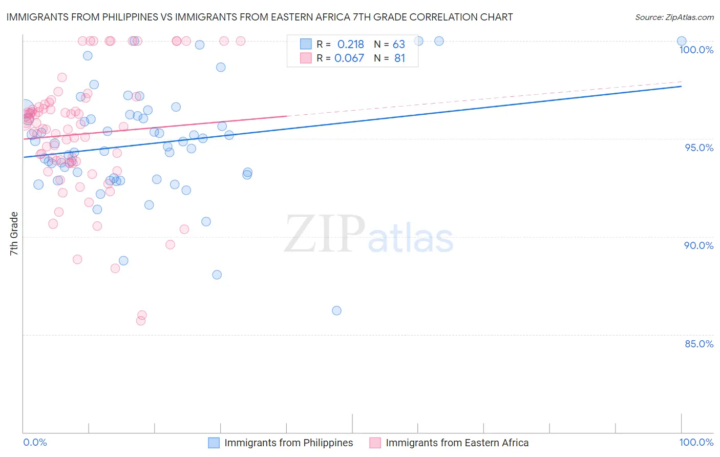 Immigrants from Philippines vs Immigrants from Eastern Africa 7th Grade