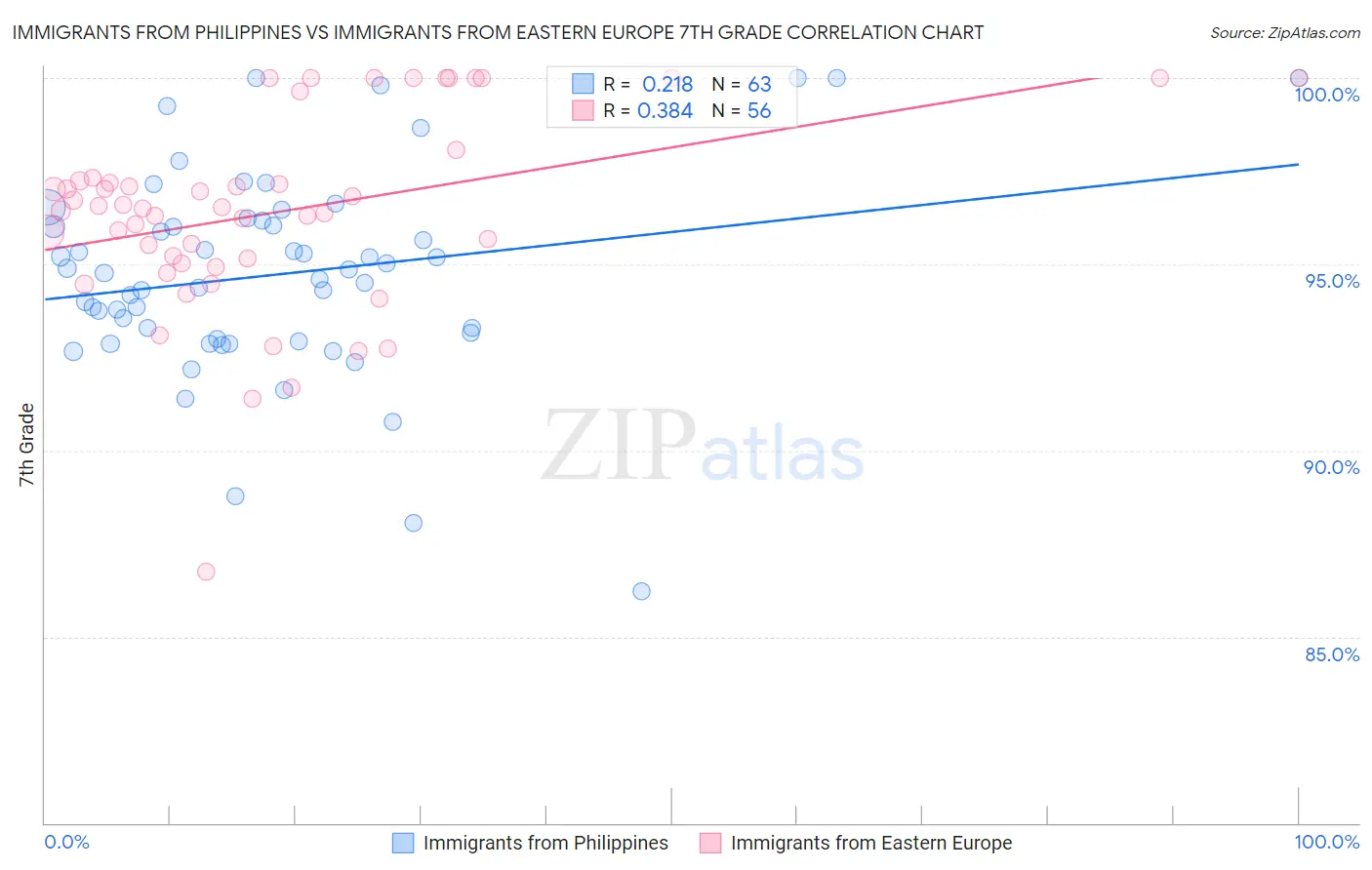 Immigrants from Philippines vs Immigrants from Eastern Europe 7th Grade