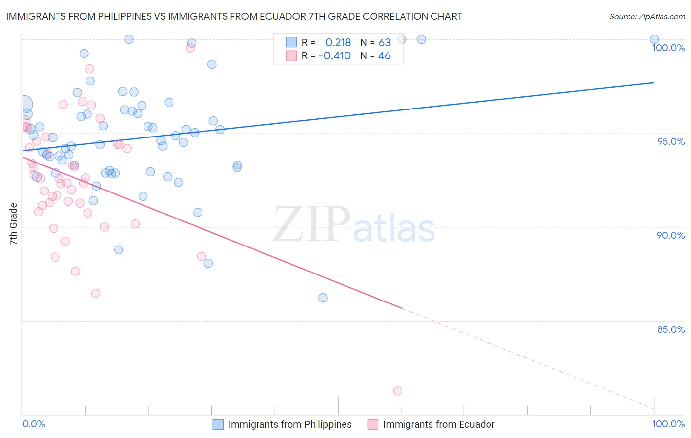 Immigrants from Philippines vs Immigrants from Ecuador 7th Grade