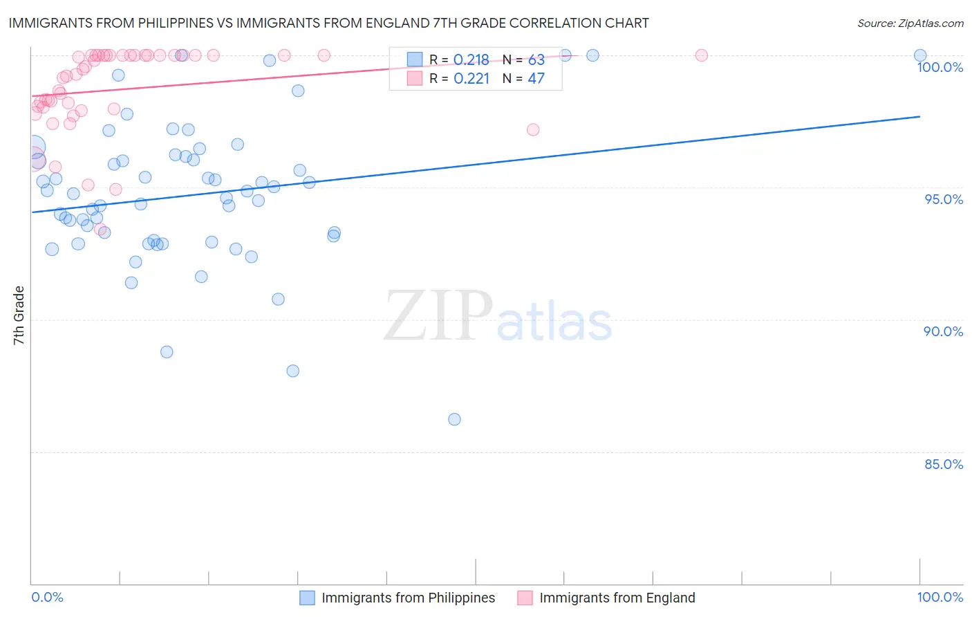 Immigrants from Philippines vs Immigrants from England 7th Grade