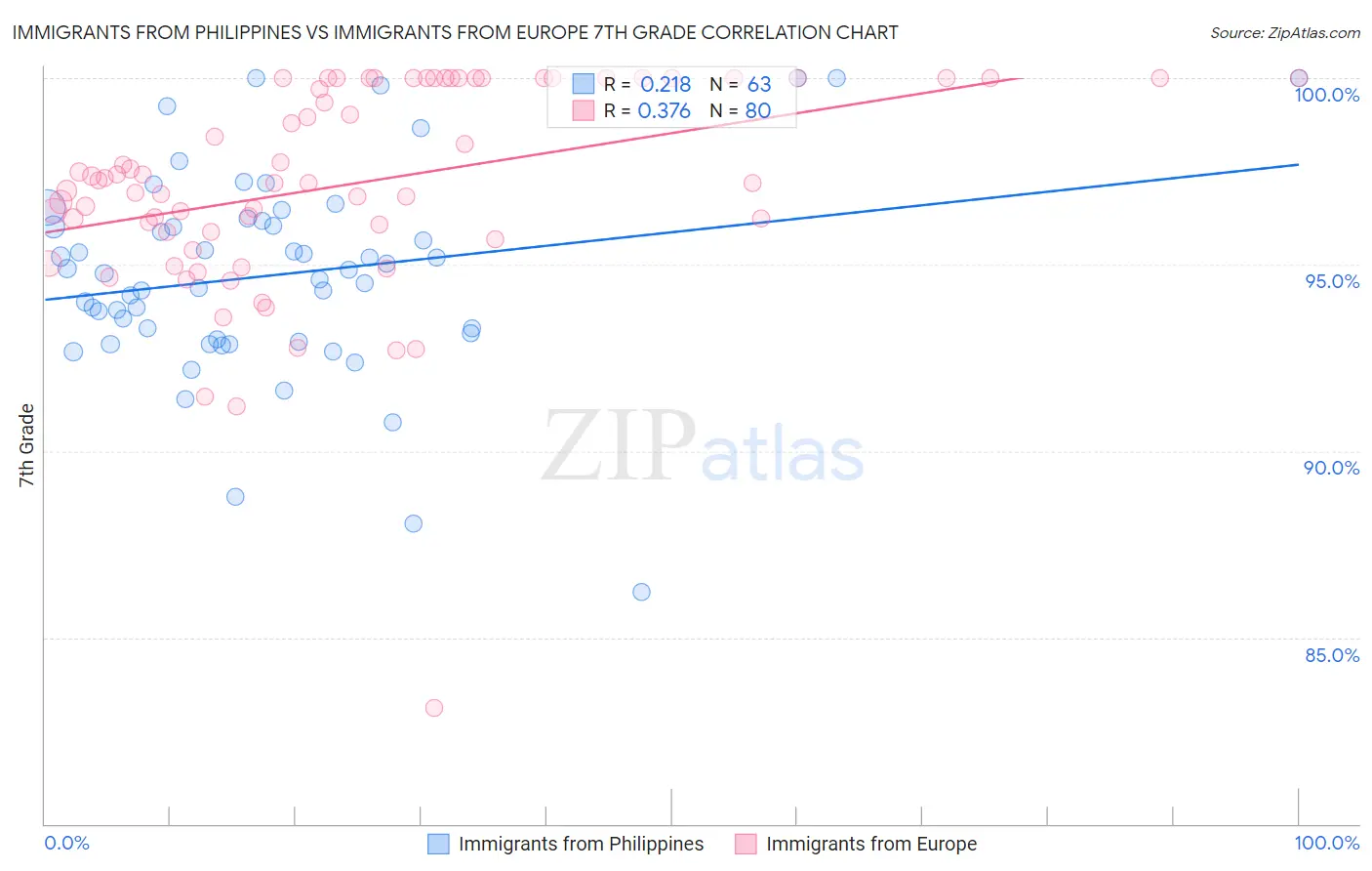 Immigrants from Philippines vs Immigrants from Europe 7th Grade