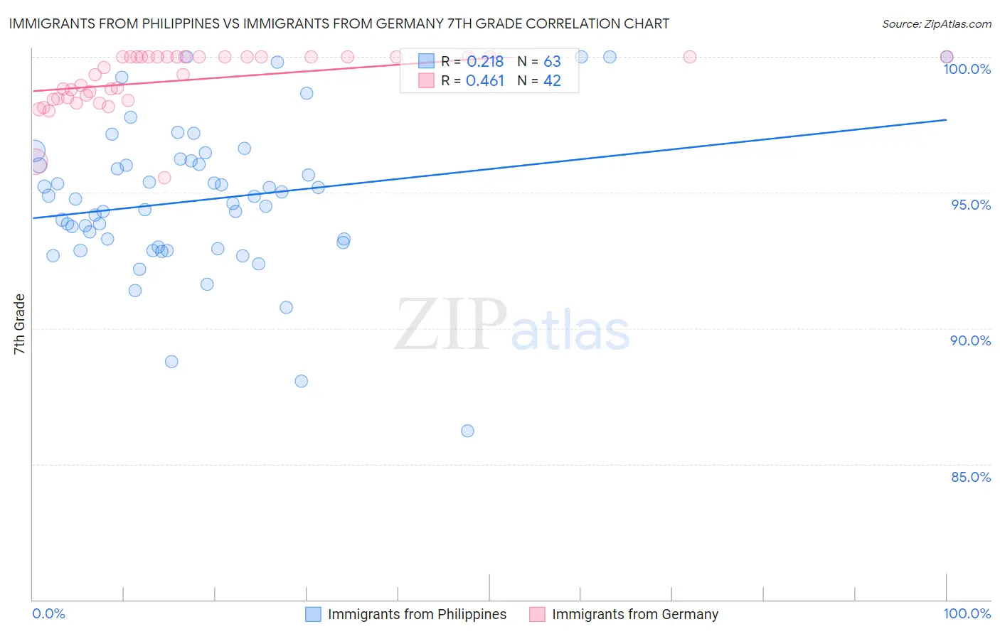 Immigrants from Philippines vs Immigrants from Germany 7th Grade