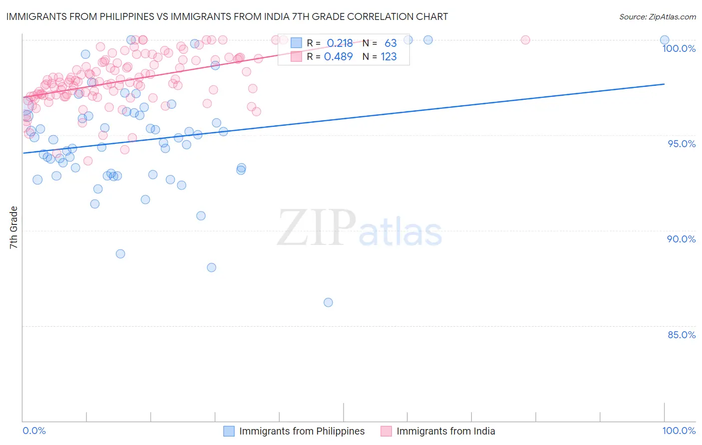Immigrants from Philippines vs Immigrants from India 7th Grade