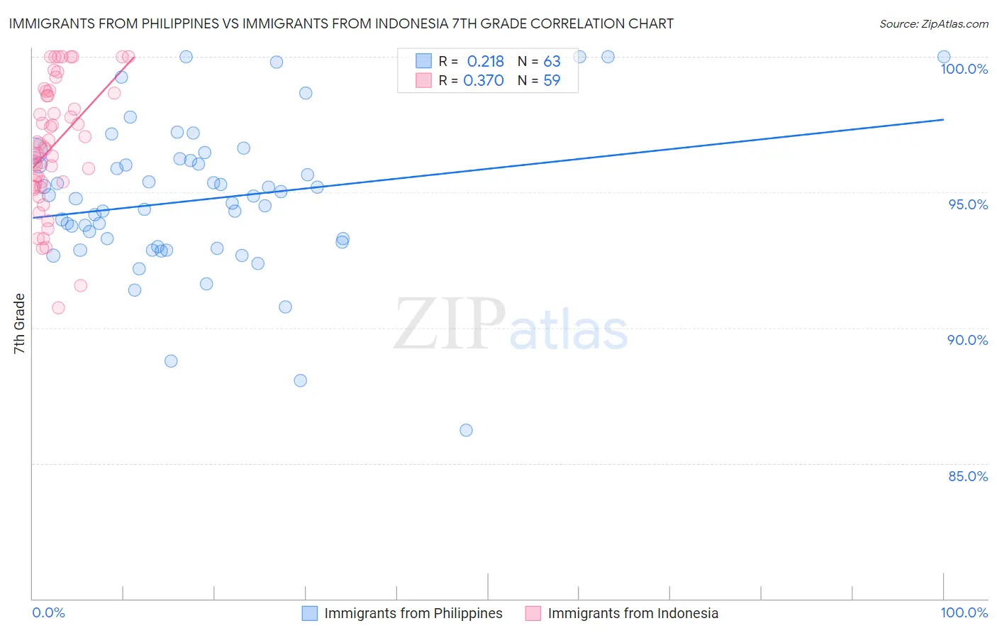 Immigrants from Philippines vs Immigrants from Indonesia 7th Grade