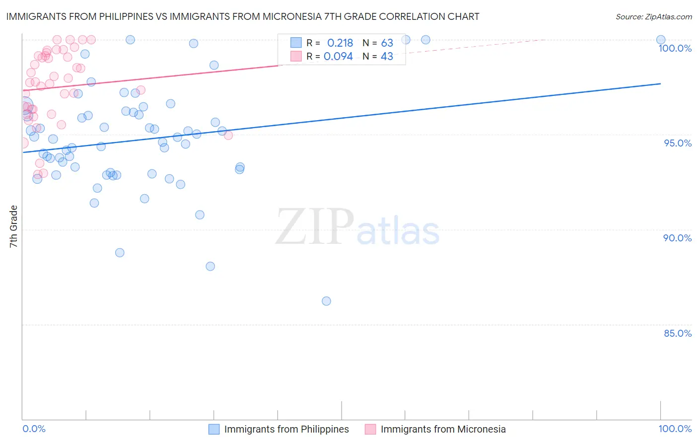 Immigrants from Philippines vs Immigrants from Micronesia 7th Grade