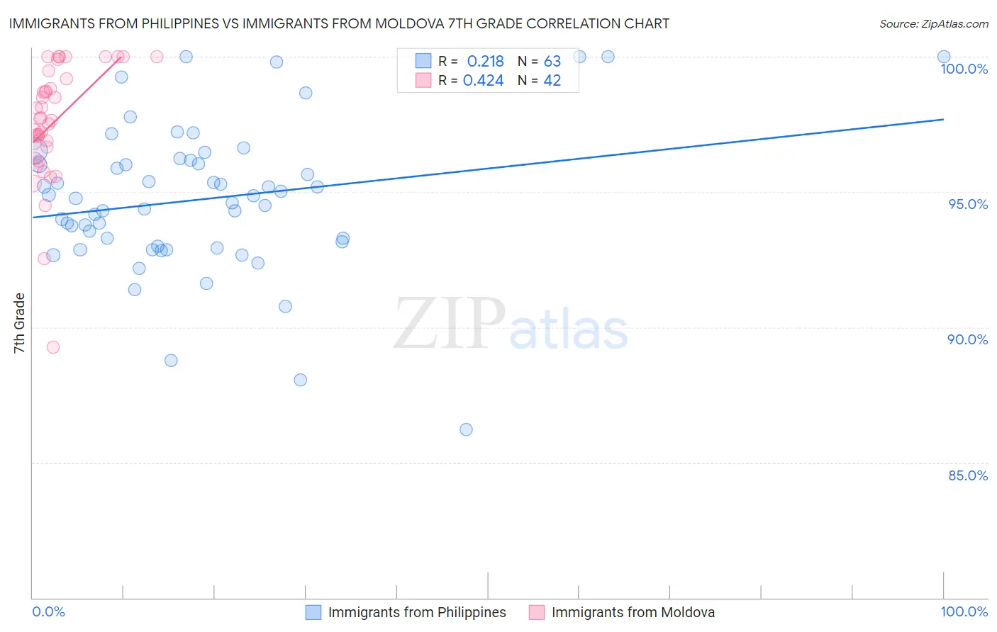 Immigrants from Philippines vs Immigrants from Moldova 7th Grade