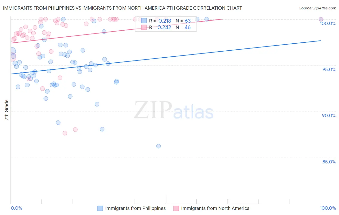 Immigrants from Philippines vs Immigrants from North America 7th Grade