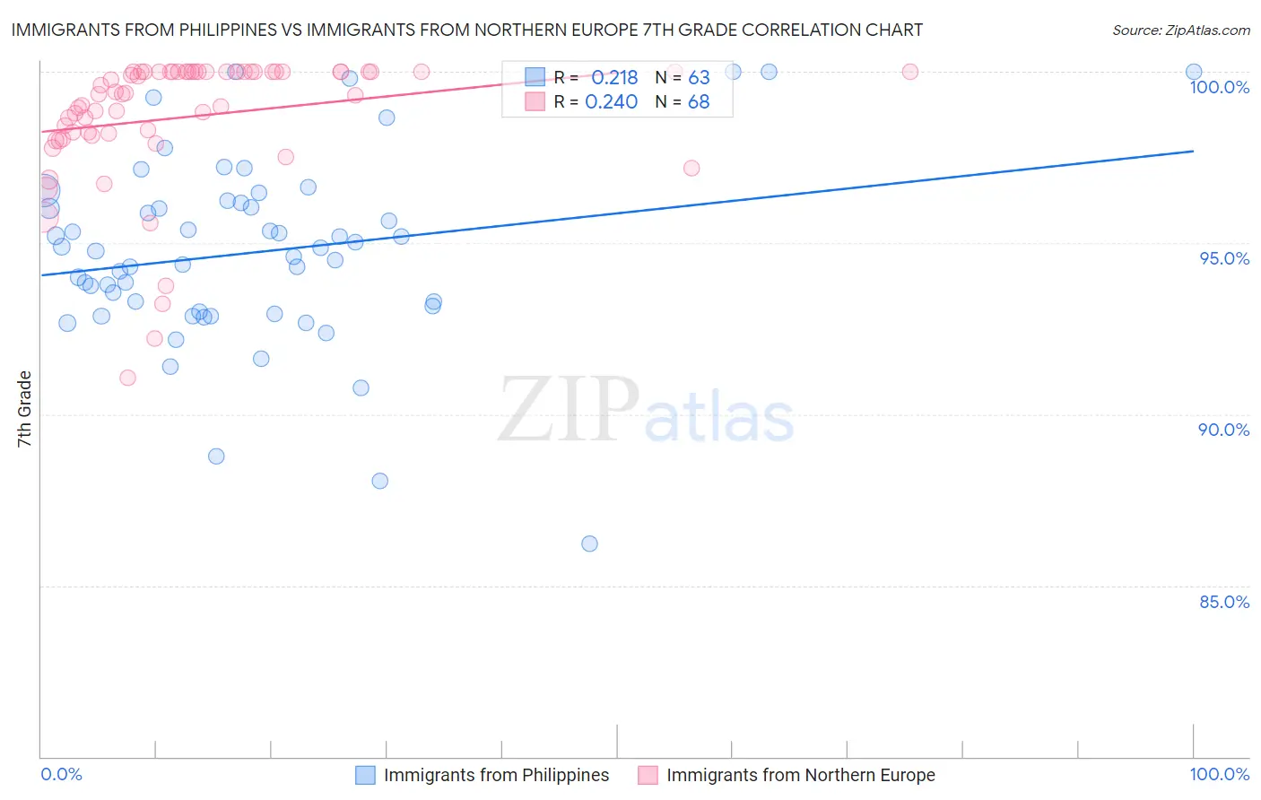 Immigrants from Philippines vs Immigrants from Northern Europe 7th Grade
