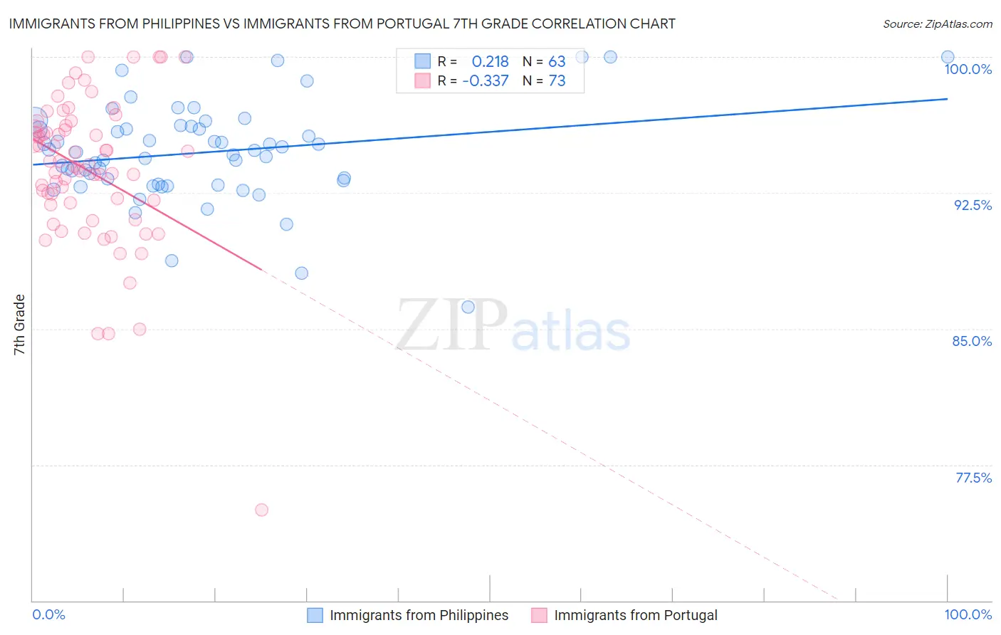 Immigrants from Philippines vs Immigrants from Portugal 7th Grade